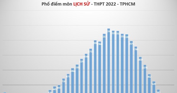 Phổ điểm 9 môn thi tốt nghiệp THPT của hơn 85.000 thí sinh tại TPHCM