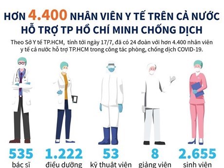 [Infographics] Hơn 4.400 nhân viên y tế hỗ trợ TP.HCM chống dịch