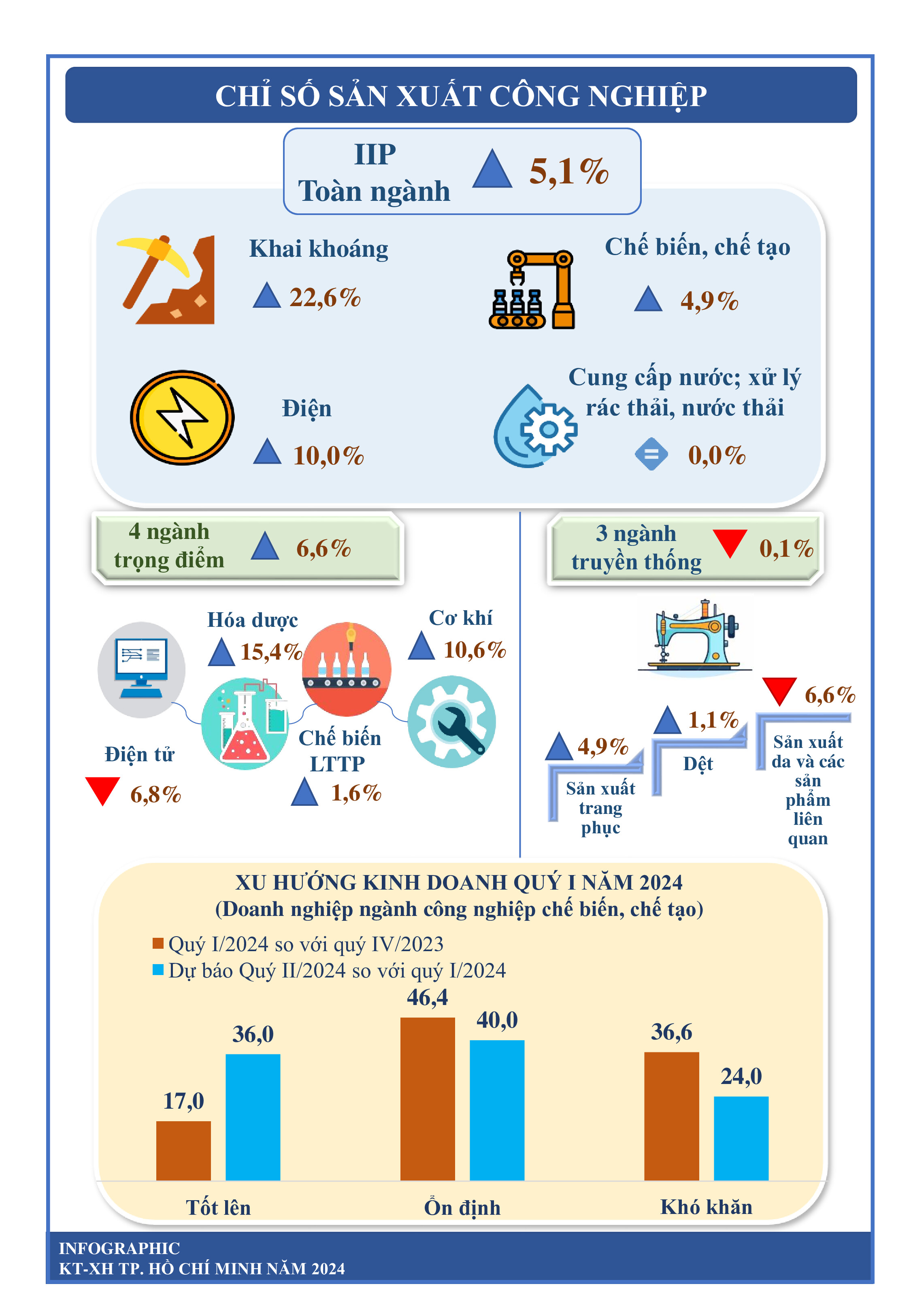 [Infographics] T&#236;nh h&#236;nh kinh tế - x&#227; hội TPHCM qu&#253; I/2024  - Ảnh 3
