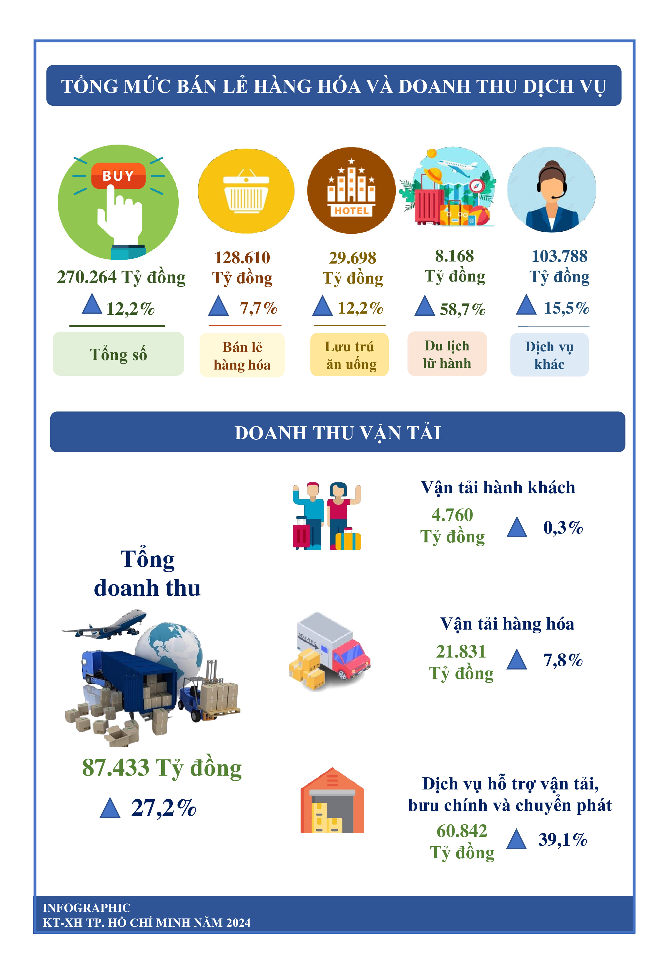 [Infographics] T&#236;nh h&#236;nh kinh tế - x&#227; hội TPHCM qu&#253; I/2024  - Ảnh 5
