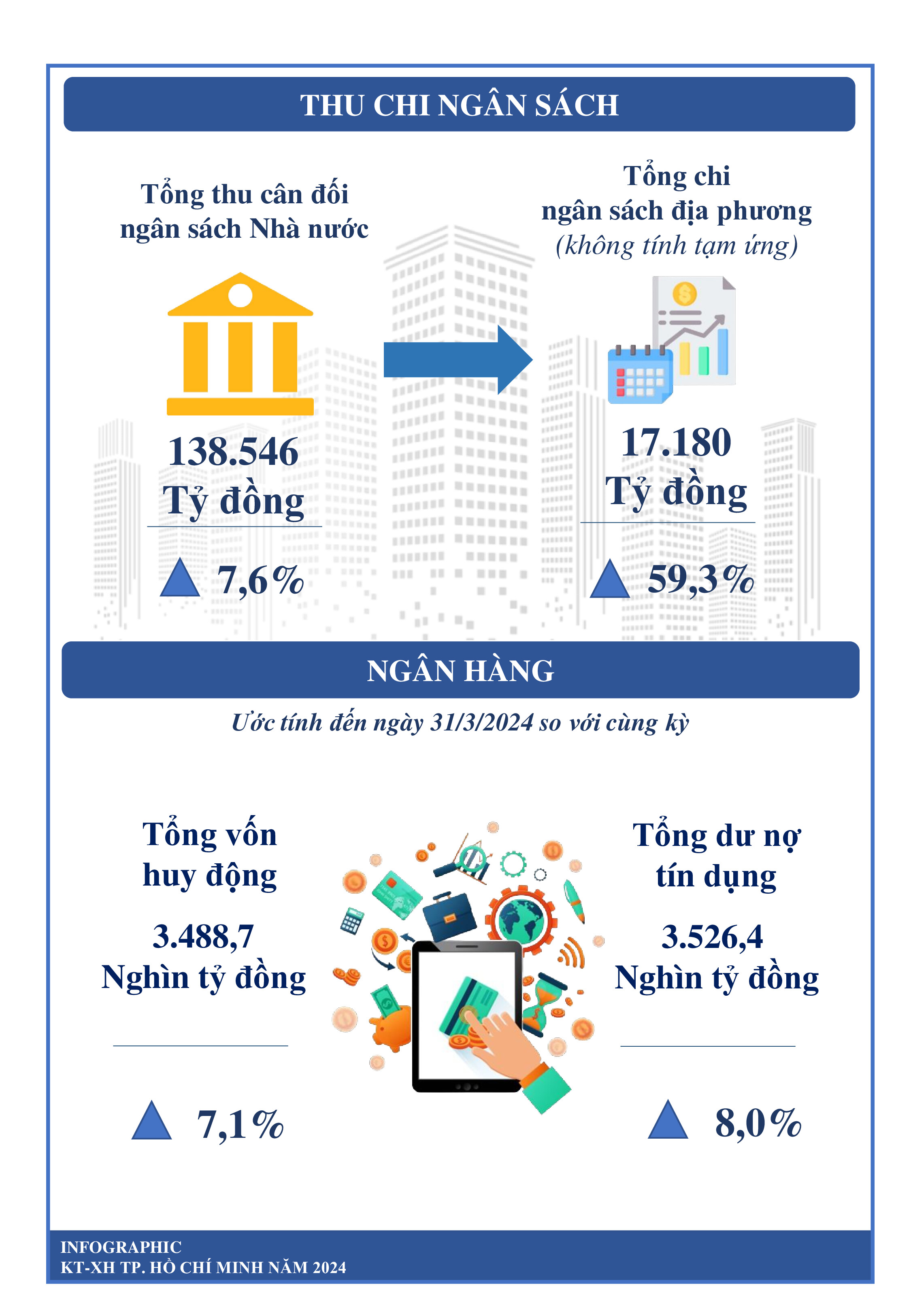 [Infographics] T&#236;nh h&#236;nh kinh tế - x&#227; hội TPHCM qu&#253; I/2024  - Ảnh 7