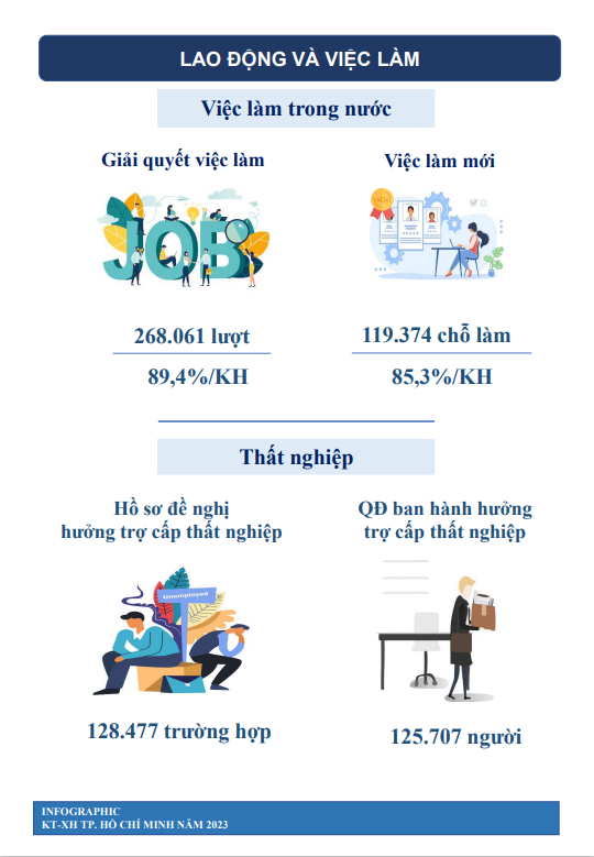 Infographics Tình Hình Kinh Tế Xã Hội Tphcm Tháng 102023