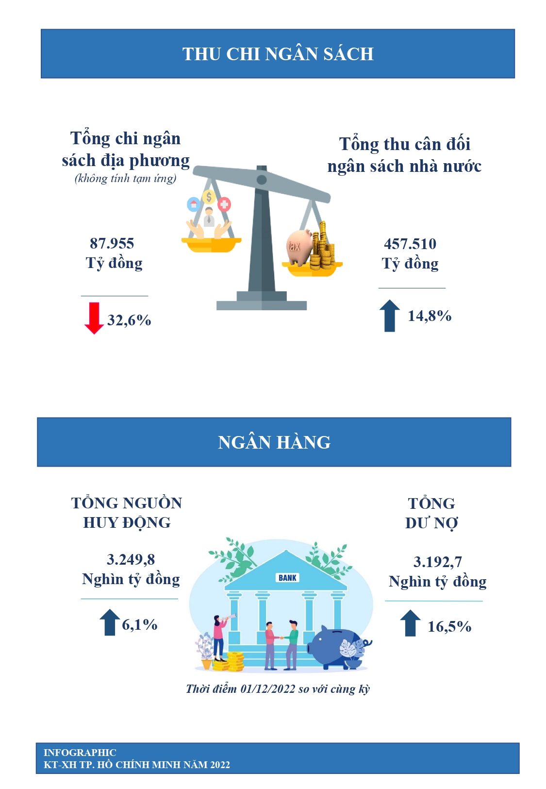 Infographics Tình Hình Kinh Tế Xã Hội Tphcm Năm 2022