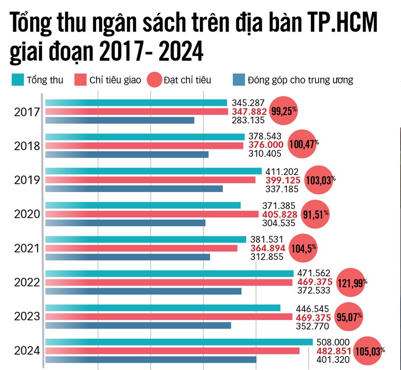 Thu ng&#226;n s&#225;ch vượt 500.000 tỉ đồng: TP.HCM nỗ lực cao nhất v&#236; cả nước - Ảnh 2