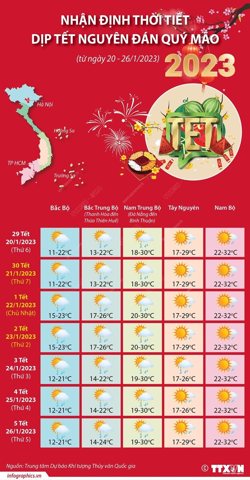 [Infographics] Nhận định thời tiết dịp Tết nguy&#234;n đ&#225;n Qu&#253; M&#227;o 2023 - Ảnh 1