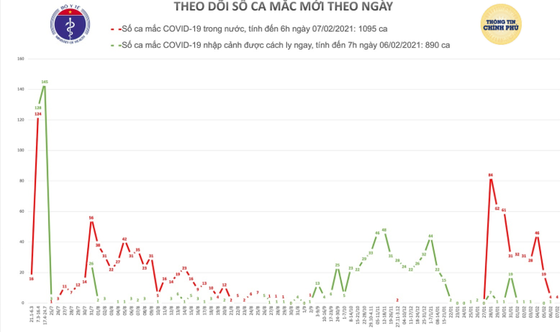 S&#225;ng nay Việt Nam ghi nhận th&#234;m 4 ca mắc mới Covid-19 trong cộng đồng - Ảnh 2