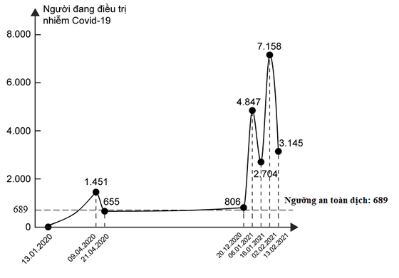 H&Igrave;NH 5: Số người đang điều trị Covid -19 ở Th&aacute;i Lan. Nguồn: Worldometer