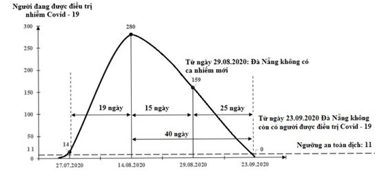 H&Igrave;NH 7: Diễn biến dịch Covid-19 ở Đ&agrave; Nẵng