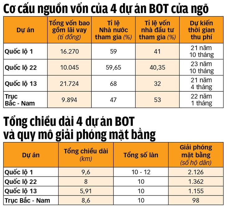 BOT 60.000 tỉ đồng ở 4 cửa ng&#245; TP.HCM: Nhanh hơn, nhiều lựa chọn hơn cho người d&#226;n - Ảnh 1