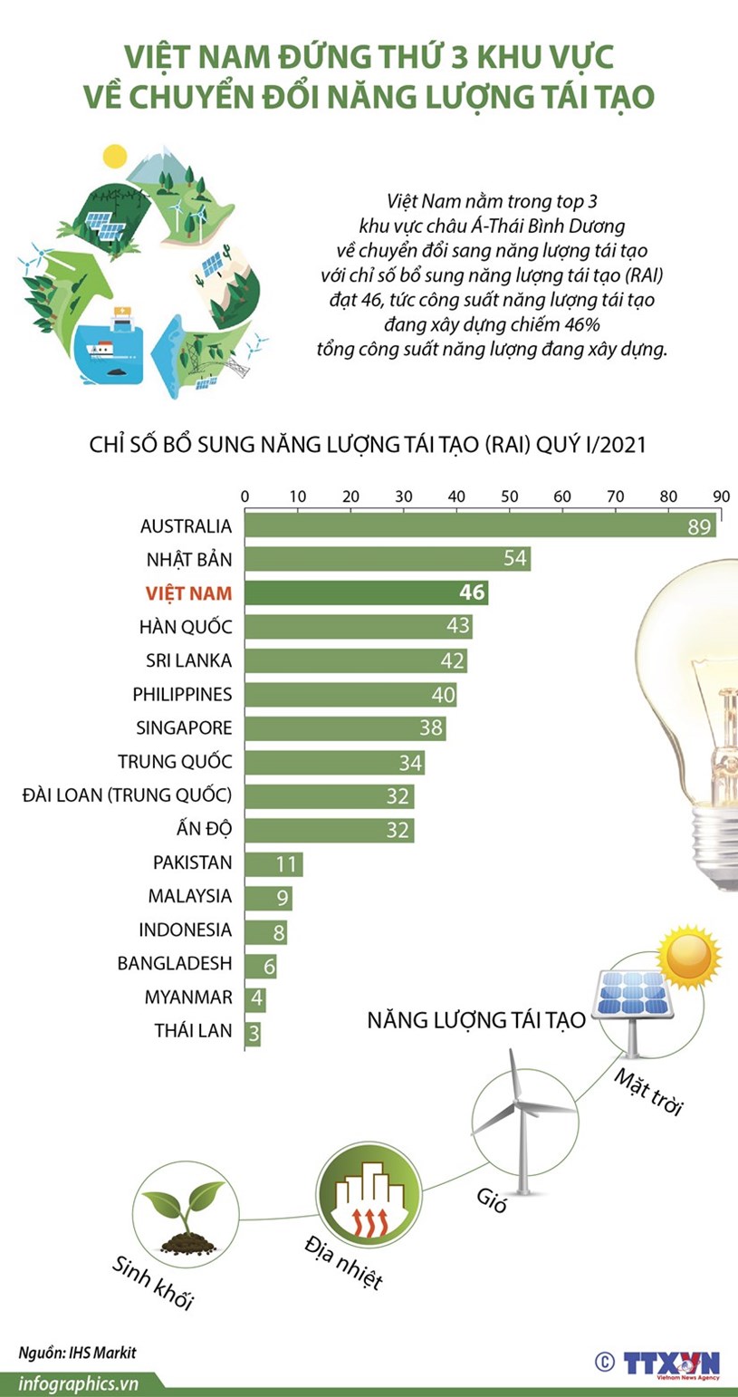 Việt Nam xếp thứ 3 khu vực ch&#226;u &#193;-TBD về chuyển đổi năng lượng t&#225;i tạo - Ảnh 1