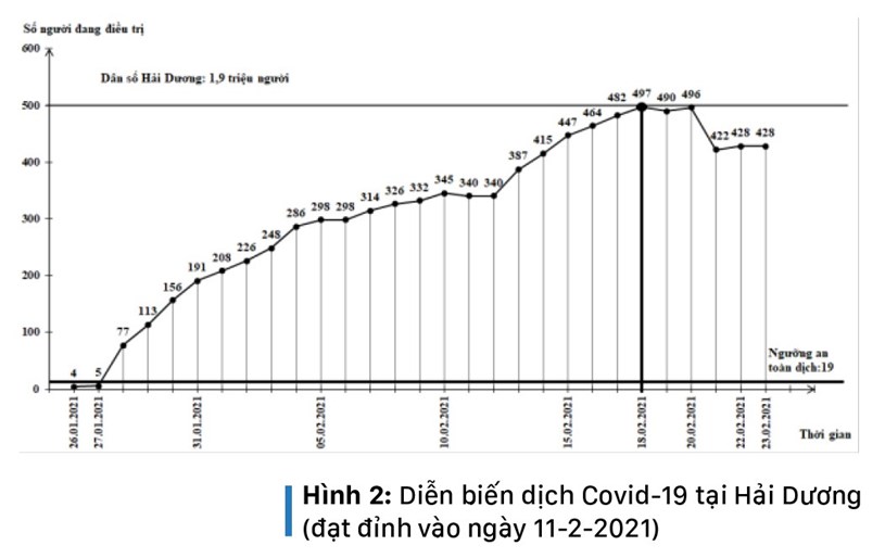 L&#224;n s&#243;ng Covid-19 thứ 3 của Việt Nam đ&#227; đạt đỉnh, nhiều khả năng sẽ kết th&#250;c cuối th&#225;ng 3-2021 - Ảnh 5