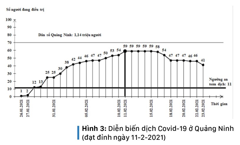 L&#224;n s&#243;ng Covid-19 thứ 3 của Việt Nam đ&#227; đạt đỉnh, nhiều khả năng sẽ kết th&#250;c cuối th&#225;ng 3-2021 - Ảnh 7
