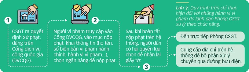 Quy tr&igrave;nh nộp phạt Dữ liệu: ĐỨC TRONG - Đồ họa: T.ĐẠT