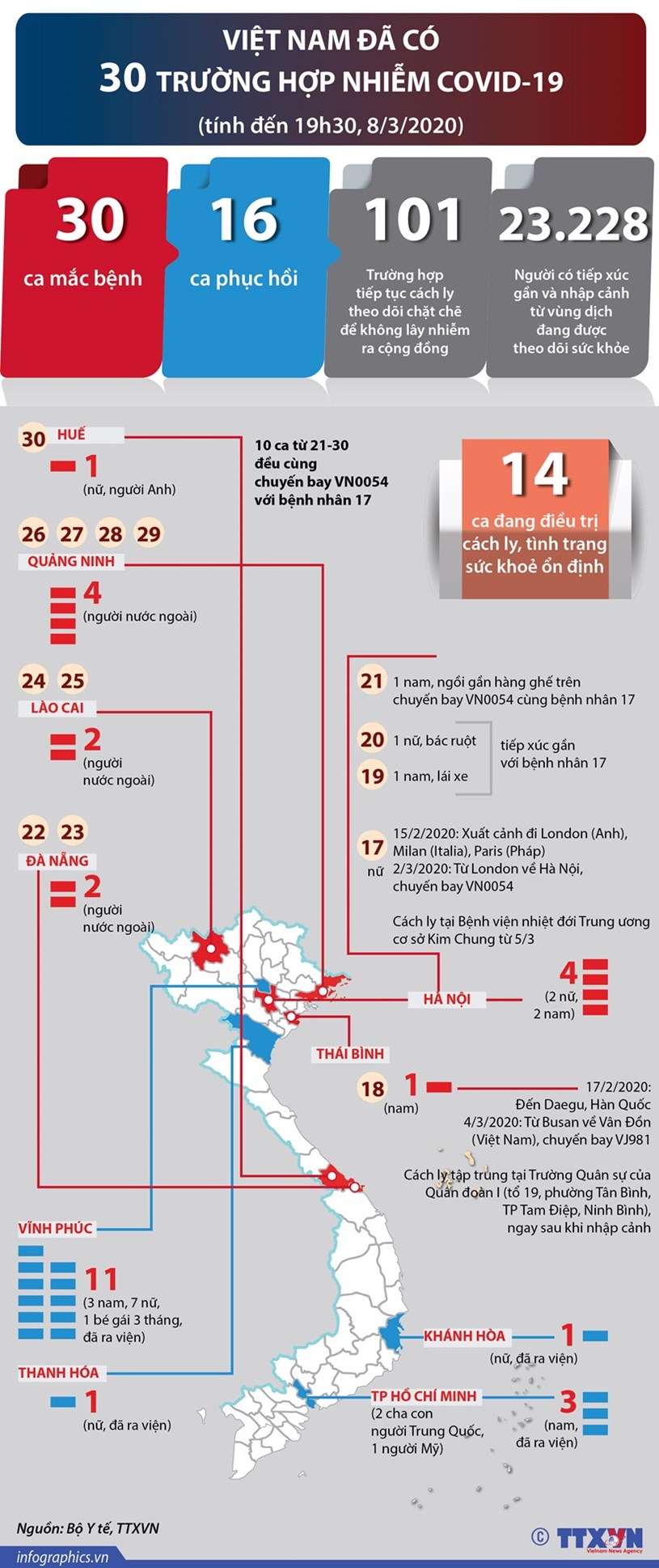 [Infographics] Việt Nam đ&#227; c&#243; 30 trường hợp nhiễm COVID-19 - Ảnh 1