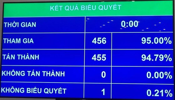 Kết quả biểu quyết ph&ecirc; chuẩn 3 t&acirc;n Ph&oacute; Chủ tịch Quốc hội. Ảnh: QUANG PH&Uacute;C