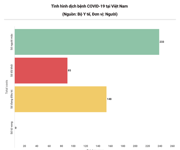 Đ&#227; c&#243; 85 bệnh nh&#226;n mắc COVID-19 được c&#244;ng bố khỏi bệnh - Ảnh 2