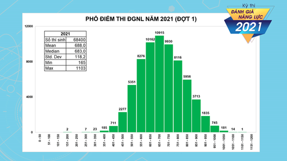 Đại học Quốc gia TPHCM c&#244;ng bố điểm thi kỳ thi đ&#225;nh gi&#225; năng lực đợt 1 - Ảnh 2