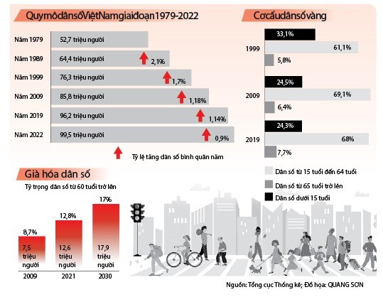 Việt Nam c&#225;n mốc 100 triệu d&#226;n: Tận dụng tốt nhất thời kỳ d&#226;n số v&#224;ng - Ảnh 2