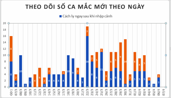 Số người mắc Covid-19 giảm nhưng vẫn phải nghi&#234;m t&#250;c thực hiện c&#225;ch ly x&#227; hội - Ảnh 2