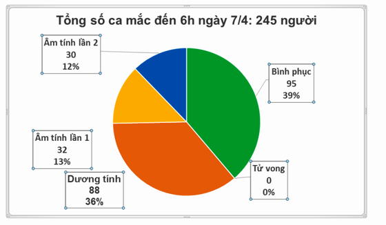 Số người mắc Covid-19 giảm nhưng vẫn phải nghi&#234;m t&#250;c thực hiện c&#225;ch ly x&#227; hội - Ảnh 1