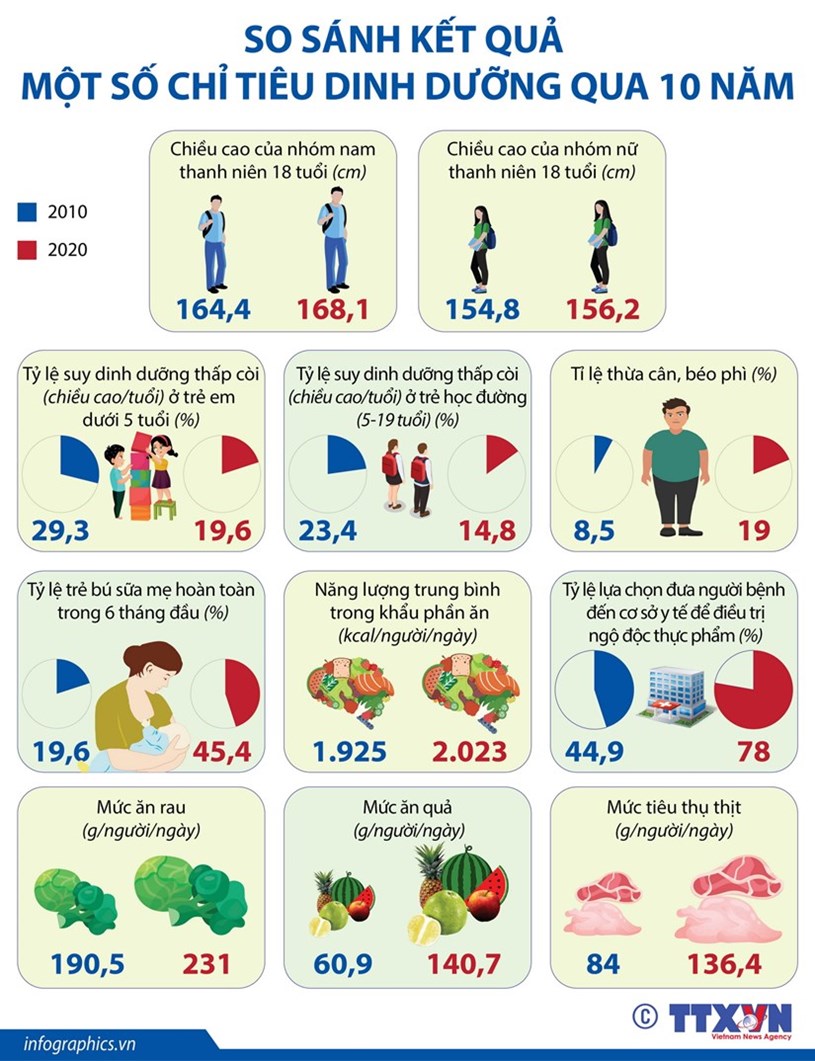 [Infographics] So s&#225;nh kết quả một số chỉ ti&#234;u dinh dưỡng qua 10 năm - Ảnh 1