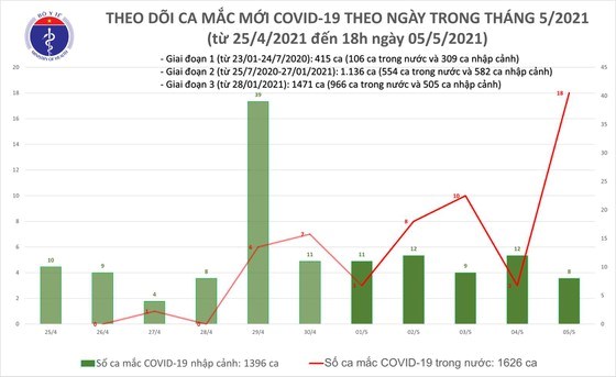 Ng&#224;y 5/5, Việt Nam ghi nhận 26 ca mắc mới Covid-19, với 18 ca l&#226;y nhiễm trong nước - Ảnh 2