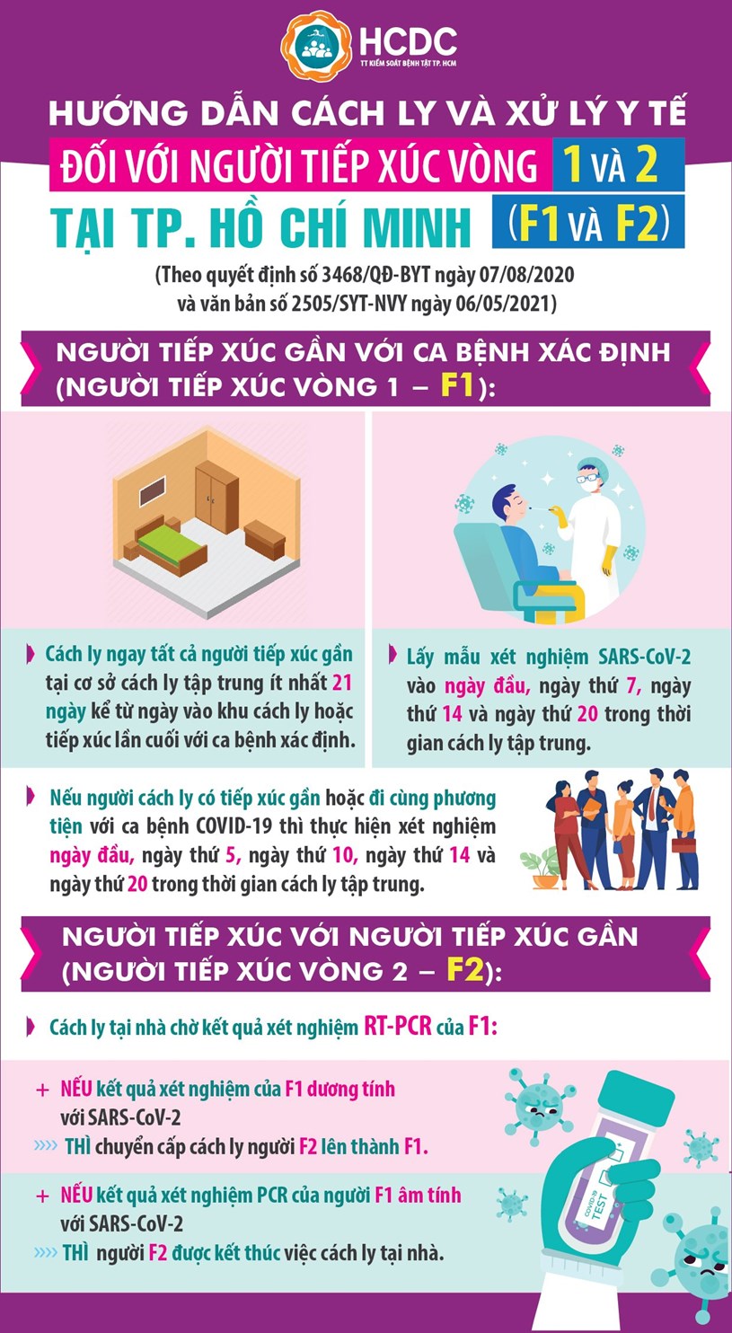 Hướng dẫn c&#225;ch ly v&#224; xử l&#253; Y tế đối với người tiếp x&#250;c v&#242;ng 1 v&#224; 2 ( F1 v&#224; F2 ) tại TPHCM - Ảnh 1