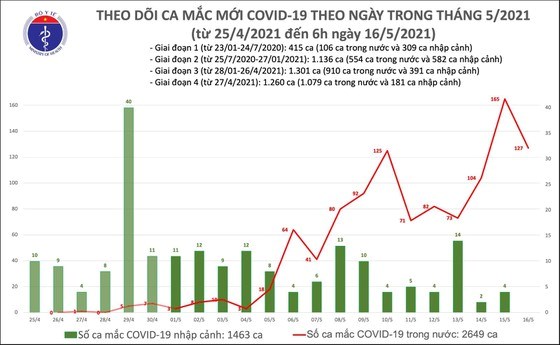 S&#225;ng nay 16/5, c&#243; 127 ca mắc Covid-19 trong nước - Ảnh 1