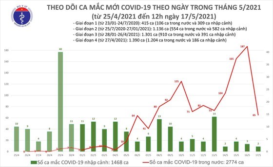 Trưa 17/5, th&#234;m 30 ca mắc Covid-19 tại 6 tỉnh th&#224;nh - Ảnh 2