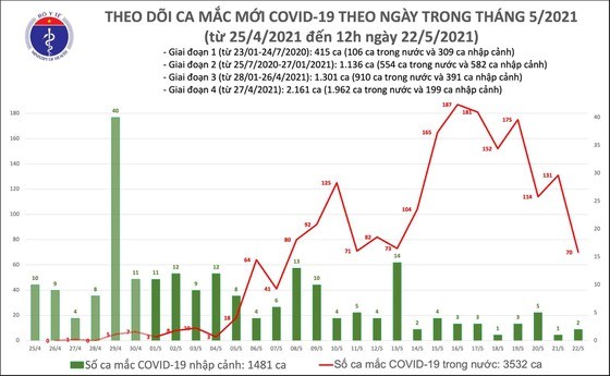 Trưa 22/5, Việt Nam ghi nhận th&#234;m 52 ca mắc mới Covid-19 - Ảnh 2