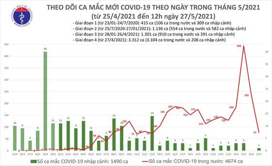 Trưa 27/5, cả nước th&#234;m 53 ca mắc Covid-19, nhiều nhất ở Bắc Ninh - Ảnh 1