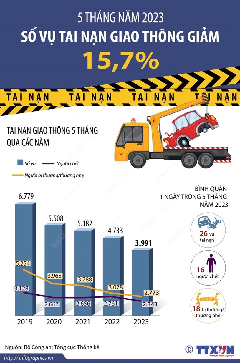 [Infographics] Số vụ tai nạn giao th&#244;ng giảm 15,7% trong 5 th&#225;ng - Ảnh 1