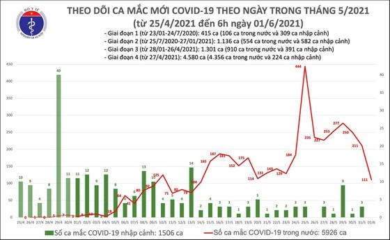 S&#225;ng 1-6, TPHCM th&#234;m 51 ca mắc Covid-19, Bắc Giang 45 ca v&#224; Bắc Ninh 15 ca - Ảnh 2