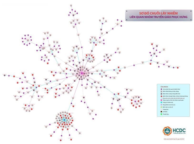 Sơ đồ chuỗi l&#226;y nhiễm li&#234;n quan nh&#243;m truyền gi&#225;o Phục Hưng - Ảnh 1