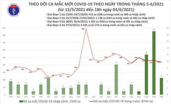 Chiều tối 4/6, th&#234;m 92 ca mắc Covid-19 v&#224; 157 bệnh nh&#226;n khỏi bệnh - Ảnh 2