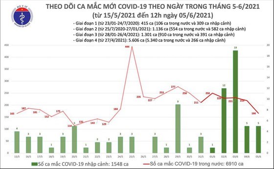 Trưa 5/6, cả nước c&#243; th&#234;m 94 ca mắc Covid-19 - Ảnh 2