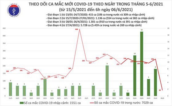 S&#225;ng nay 6-6, TPHCM, Bắc Giang, Bắc Ninh c&#243; th&#234;m 39 ca mắc Covid-19 - Ảnh 2