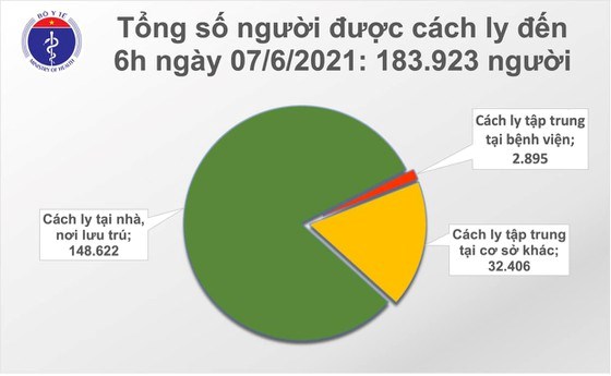 S&#225;ng 7/6, th&#234;m 44 ca mắc Covid-19 tại 4 tỉnh th&#224;nh - Ảnh 2