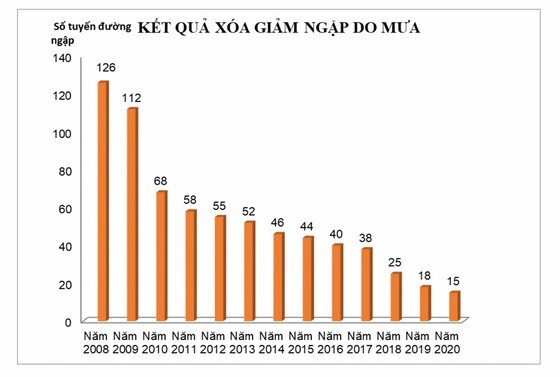 TPHCM: Giảm ngập cả về khu vực lẫn mức độ, thời gian - Ảnh 2