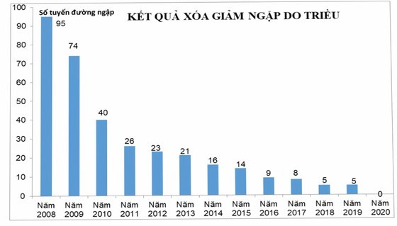 TPHCM: Giảm ngập cả về khu vực lẫn mức độ, thời gian - Ảnh 3