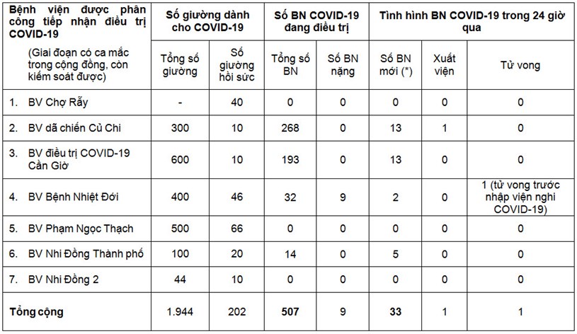 Hơn 3% bệnh nh&#226;n mắc COVID-19 c&#243; diễn biến nặng - Ảnh 1