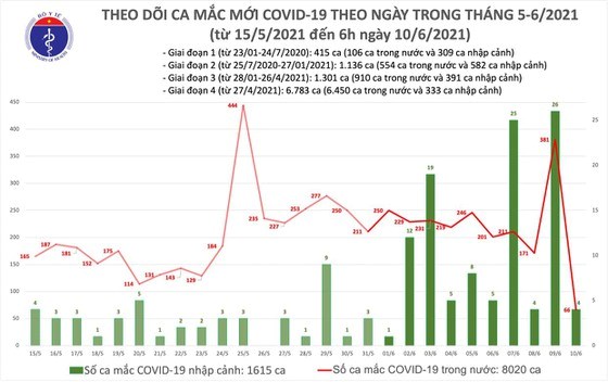 S&#225;ng 10/6, c&#243; 70 ca mắc Covid-19, trong đ&#243; TPHCM 26 ca - Ảnh 1