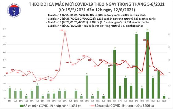 Trưa 12-6, TPHCM v&#224; 4 tỉnh c&#243; th&#234;m 89 ca mắc Covid-19 - Ảnh 1