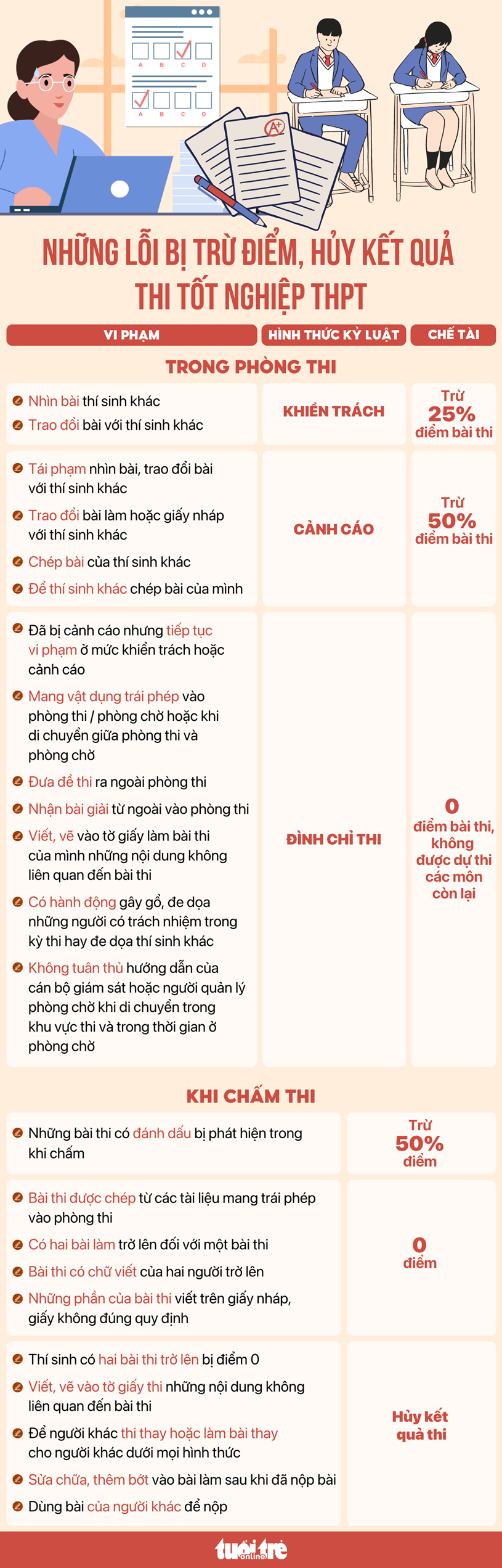 Những lỗi bị trừ điểm b&agrave;i thi, hủy kết quả thi tốt nghiệp THPT - Nguồn: Bộ GD-ĐT &nbsp;