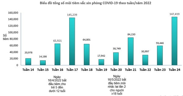 Biểu đồ tổng số mũi ti&ecirc;m vắc xin ph&ograve;ng COVID-19 theo tuần tại TPHCM
