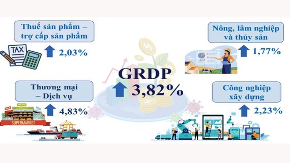 Tốc độ tăng GRDP TPHCM 6 th&aacute;ng đầu năm 2022
