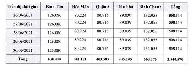 TP.HCM: X&#233;t nghiệm tầm so&#225;t SARS-CoV-2 cho người d&#226;n, người lao động từ ng&#224;y 26/6/2021 - Ảnh 1