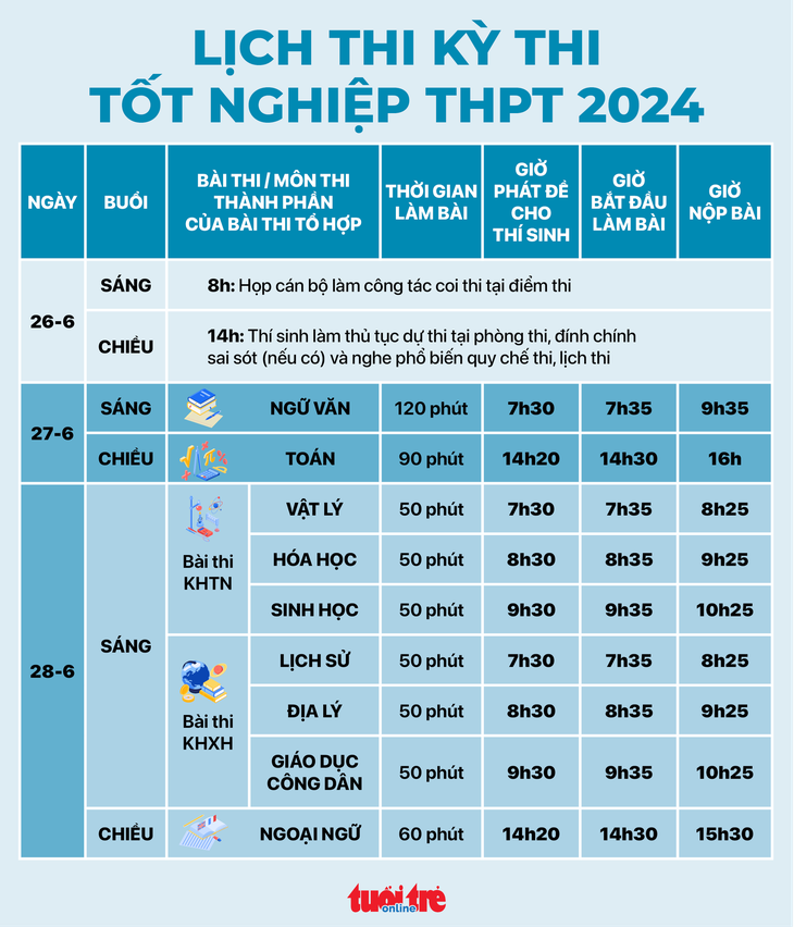 Hơn 1 triệu th&#237; sinh bắt đầu l&#224;m thủ tục thi tốt nghiệp THPT - Ảnh 1