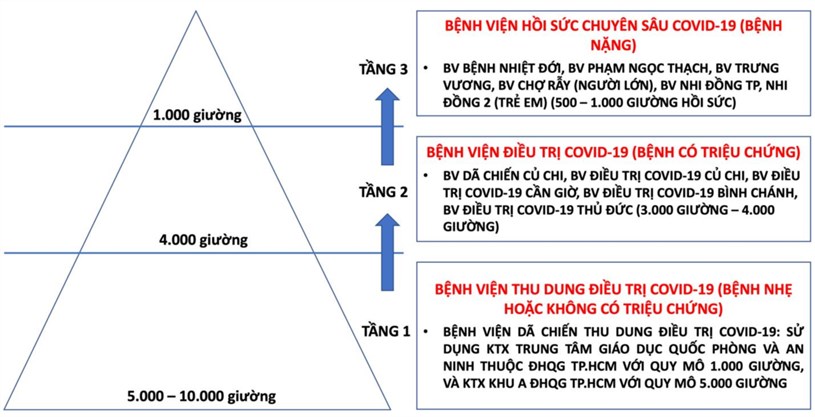 Hệ thống c&aacute;c cơ sở điều trị COVID-19 theo m&ocirc; h&igrave;nh &ldquo;th&aacute;p 3 tầng&rdquo; tại TPHCM