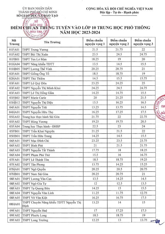 TPHCM: Ch&#237;nh thức c&#244;ng bố điểm chuẩn lớp 10 c&#244;ng lập năm học 2023-2024 - Ảnh 1